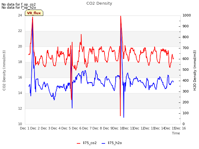 plot of CO2 Density