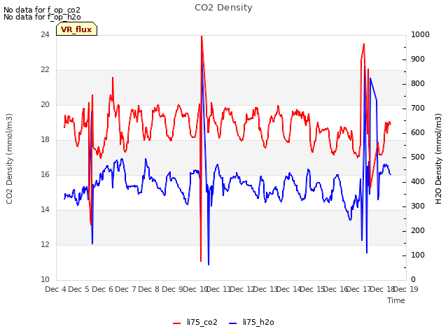 plot of CO2 Density