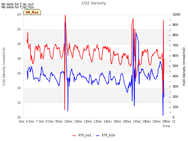 plot of CO2 Density