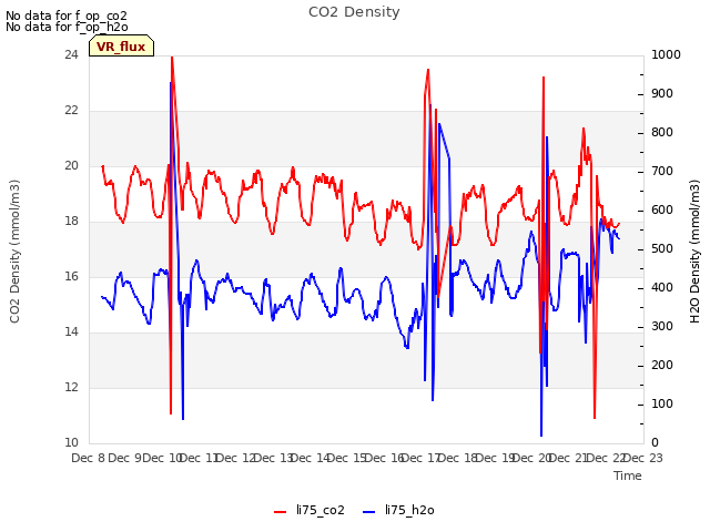 plot of CO2 Density