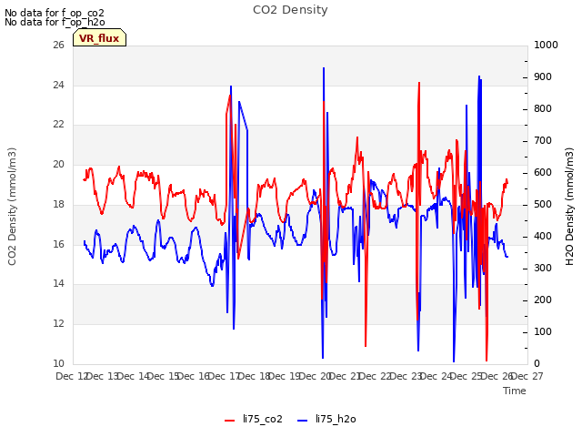 plot of CO2 Density