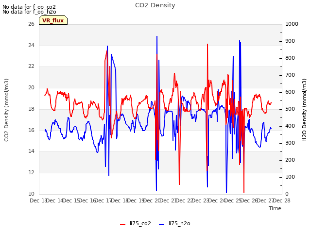 plot of CO2 Density