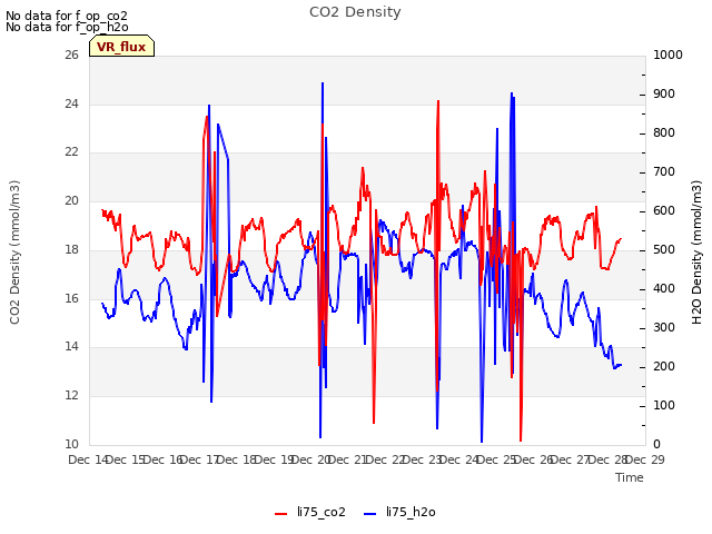 plot of CO2 Density