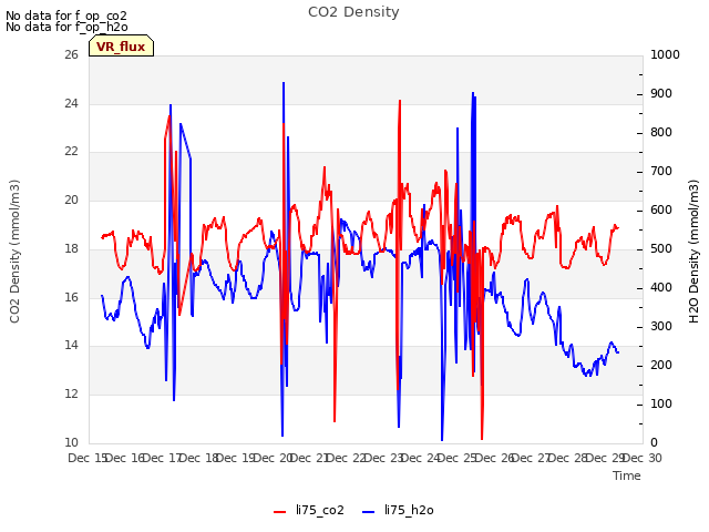 plot of CO2 Density