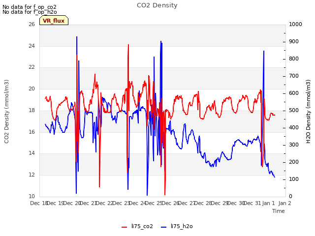 plot of CO2 Density