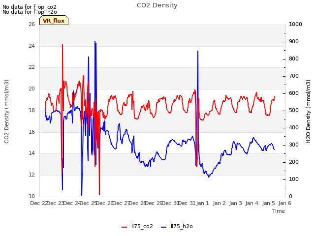 plot of CO2 Density