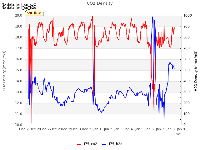 plot of CO2 Density