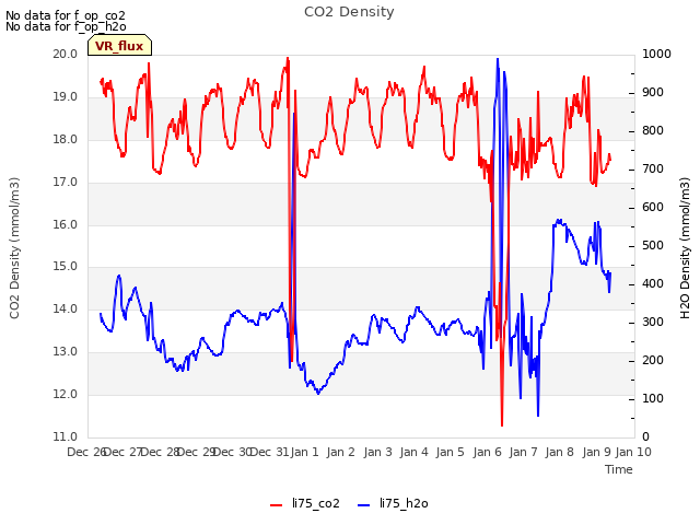 plot of CO2 Density