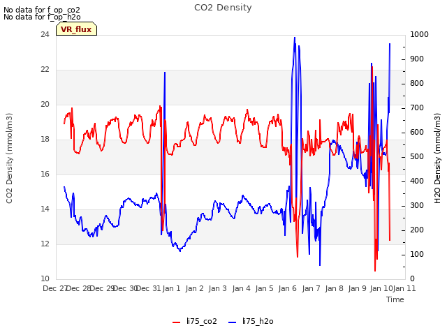 plot of CO2 Density