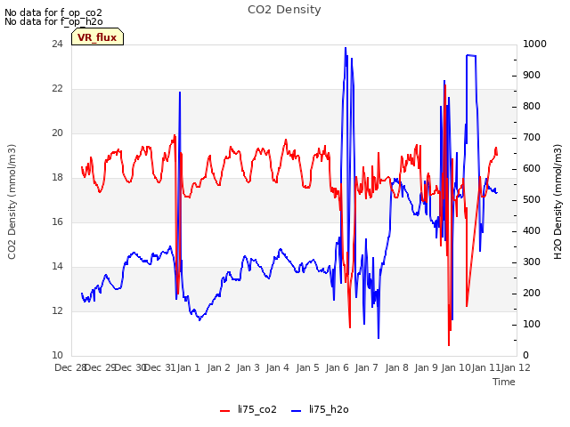 plot of CO2 Density