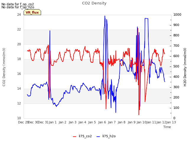 plot of CO2 Density