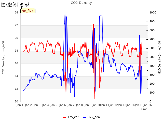 plot of CO2 Density