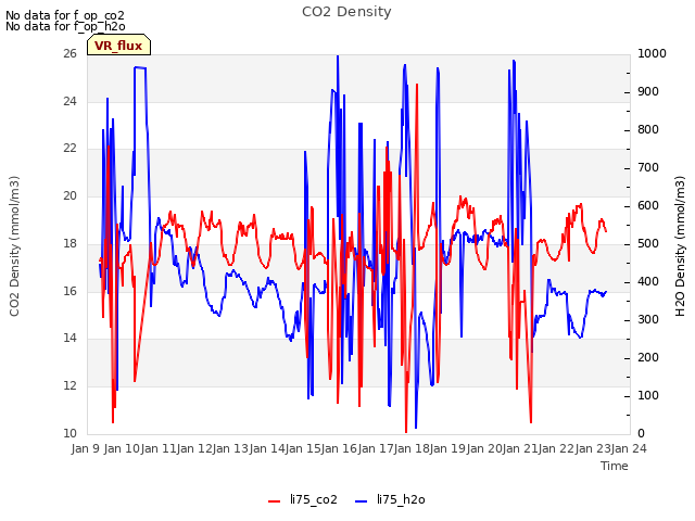 plot of CO2 Density