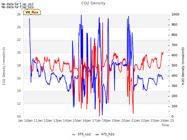 plot of CO2 Density