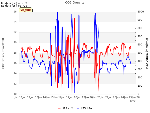 plot of CO2 Density