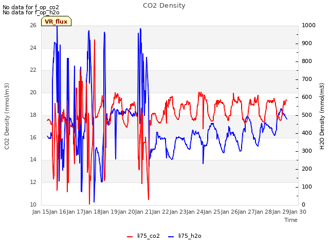 plot of CO2 Density