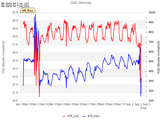 plot of CO2 Density