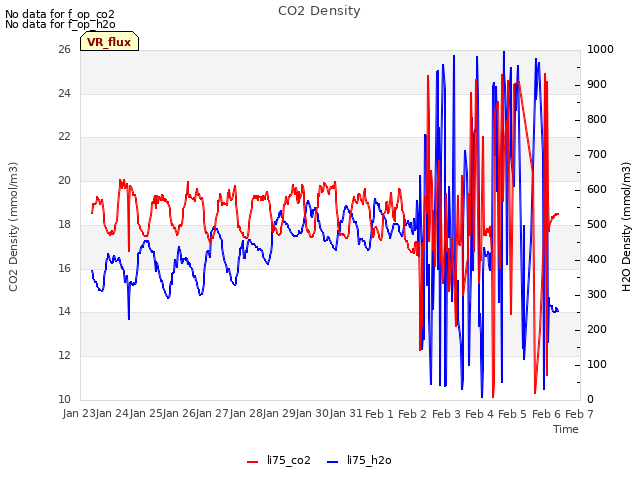 plot of CO2 Density