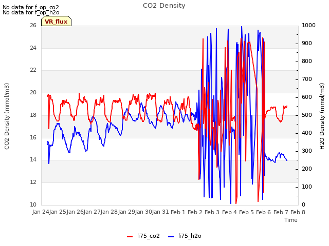 plot of CO2 Density