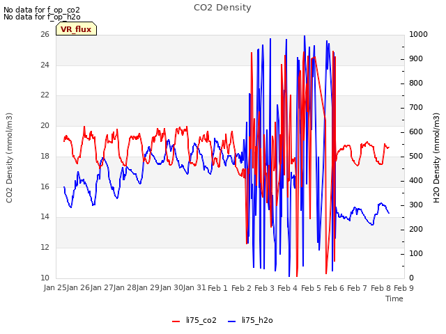 plot of CO2 Density