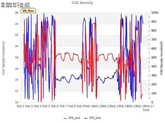 plot of CO2 Density