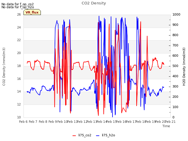 plot of CO2 Density