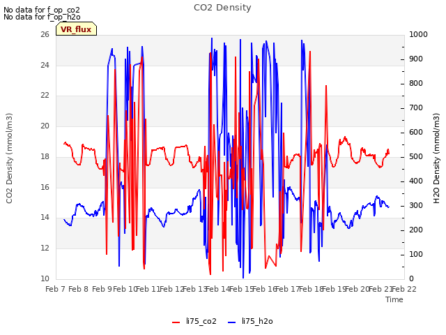 plot of CO2 Density