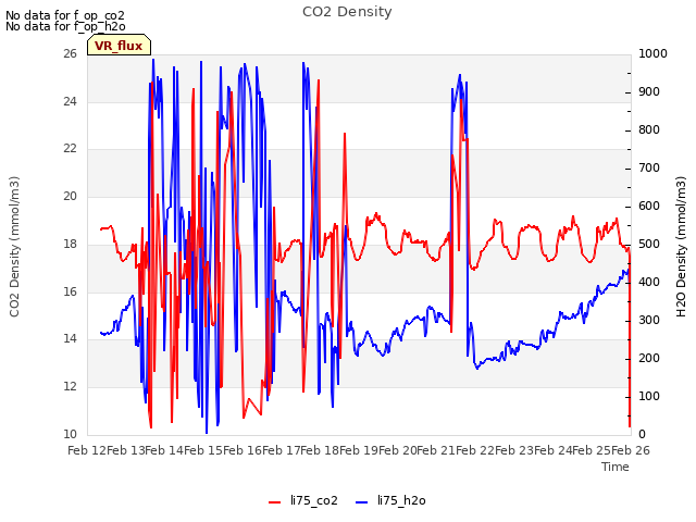 plot of CO2 Density