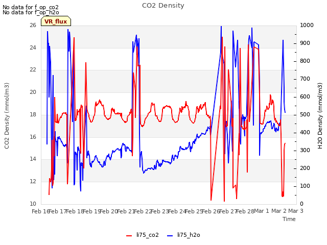 plot of CO2 Density