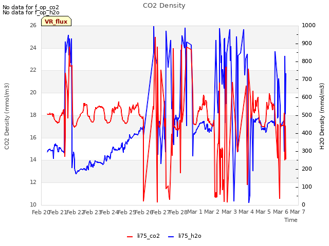 plot of CO2 Density
