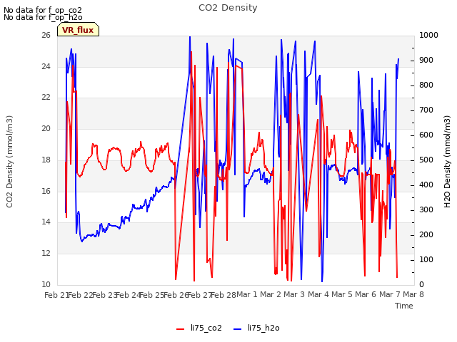 plot of CO2 Density