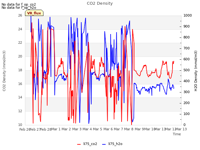 plot of CO2 Density