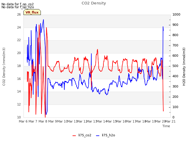 plot of CO2 Density