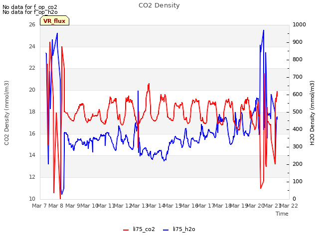 plot of CO2 Density