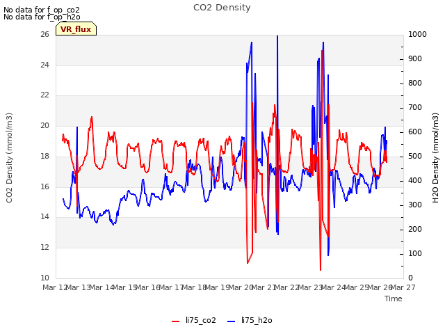 plot of CO2 Density