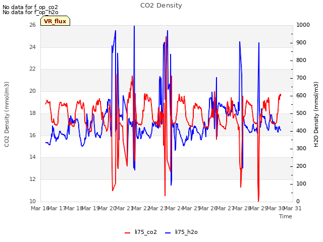 plot of CO2 Density