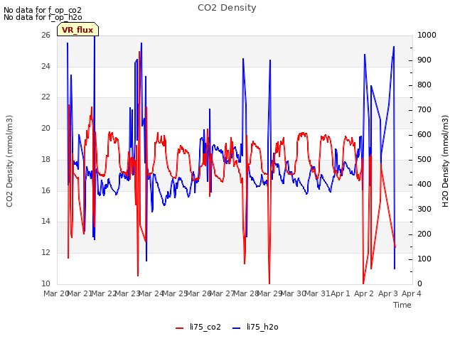 plot of CO2 Density