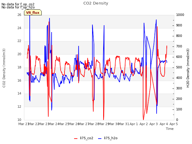 plot of CO2 Density