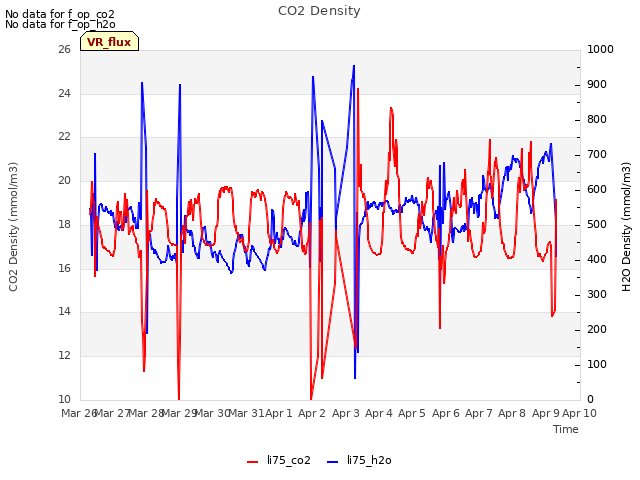 plot of CO2 Density