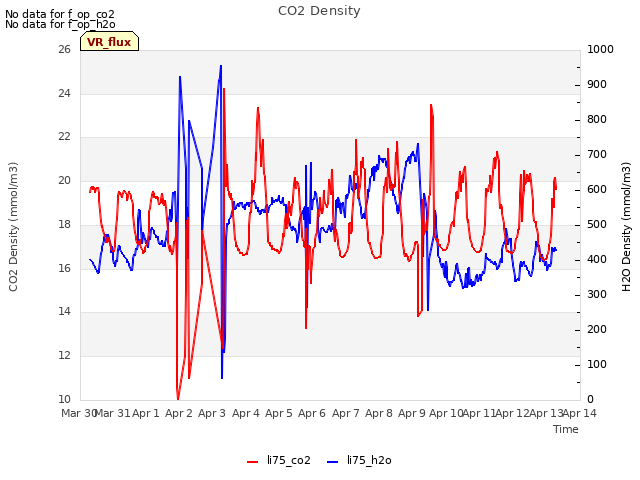 plot of CO2 Density