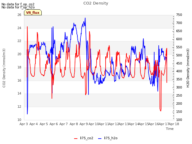 plot of CO2 Density