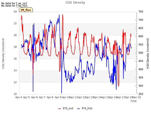 plot of CO2 Density
