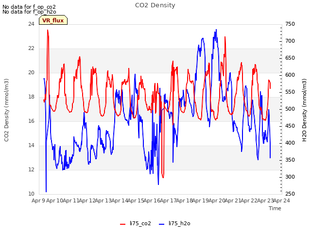 plot of CO2 Density