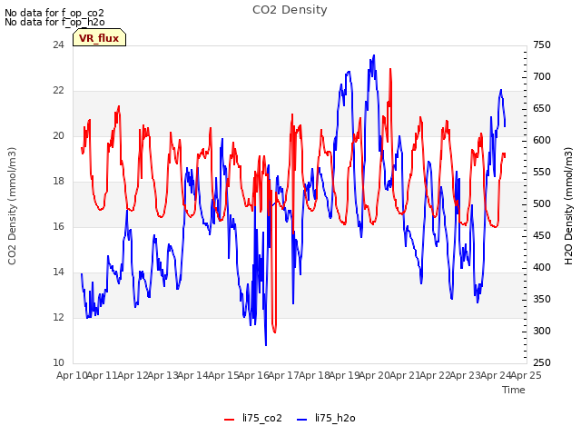 plot of CO2 Density