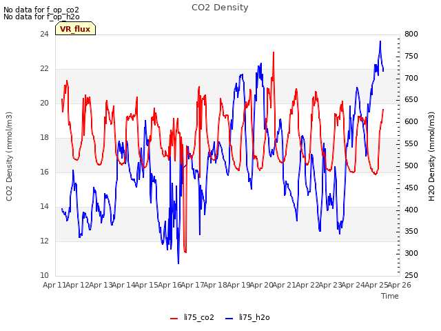 plot of CO2 Density