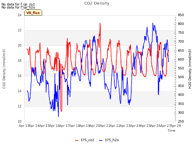 plot of CO2 Density