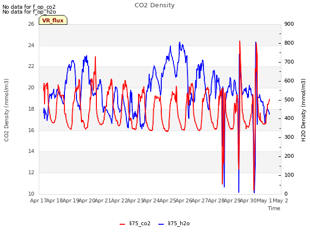 plot of CO2 Density