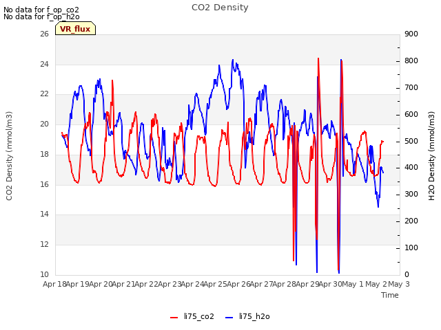 plot of CO2 Density