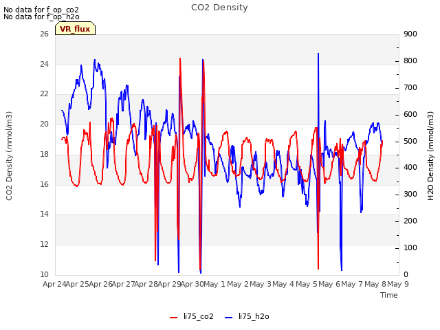 plot of CO2 Density