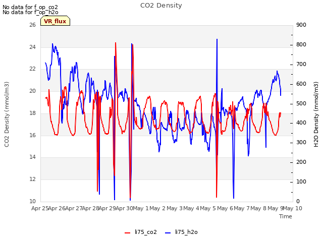 plot of CO2 Density